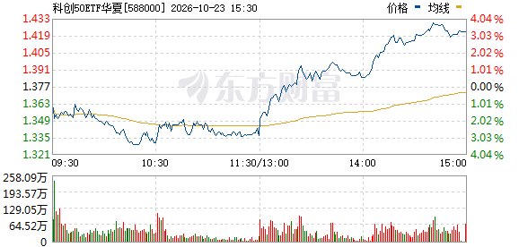 午后翻红、再放量!宽基ETF连续6日“吸金”超百亿