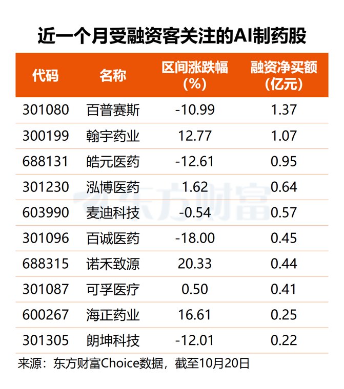 AI“造药”实验刷屏!概念股迎多重催化