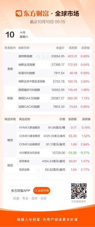 美股三大指数收涨 中国金龙指数涨超2%