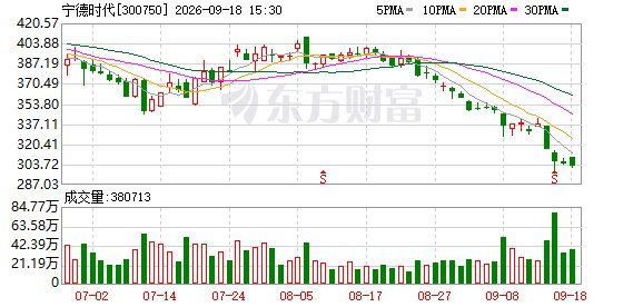 不想为电池厂打工!车企加速调整电池供给结构 宁德时代4个月市值蒸发超7000亿