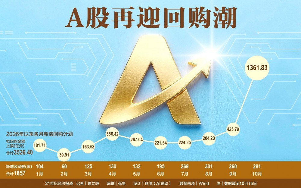 A股再迎回购潮:产业资本逆势入场 科技龙头领衔