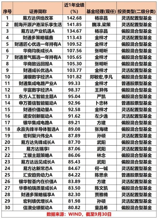 最牛暴涨超924%!公募“长跑成绩单”来了(名单)