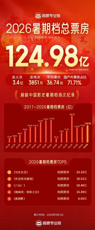 暑期档票房收入三连涨 惊喜背后暗藏隐忧