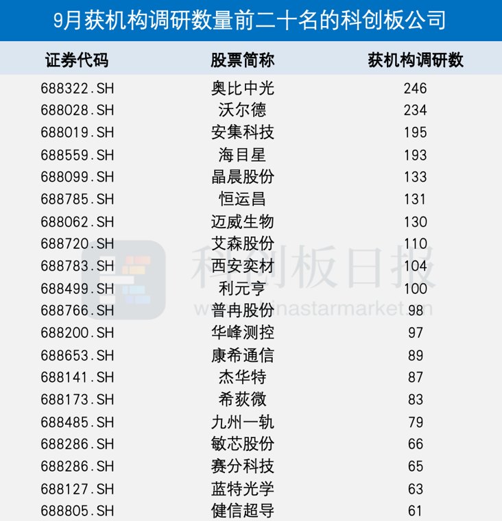 硬科技补链提速:从“整机替代”到“模块攻坚” 9月共299家科创板公司获机构调研
