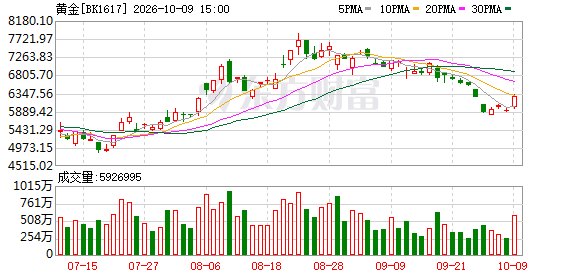 金价波动难挡假期抢购热潮 水贝商家:客流量已下降