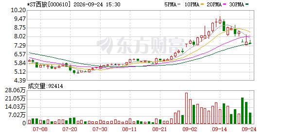 陕西首富继续“买买买” 拟四折抄底老牌文旅股